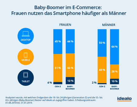 Analyse des Kaufverhalten der Baby-Boomer im E-Commerce
